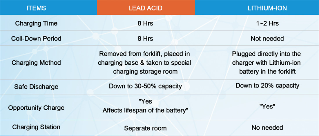 Why Lithium-ion batteries are beneficial for three-shift operations？ (2)