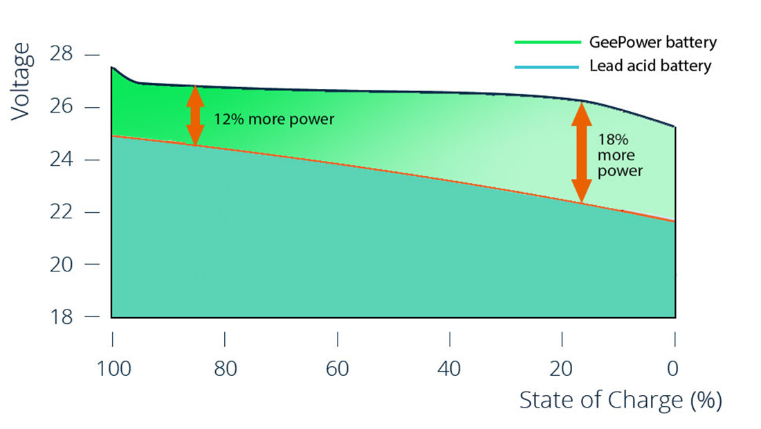 Why Lithium-ion batteries are beneficial for three-shift operations？ (4)