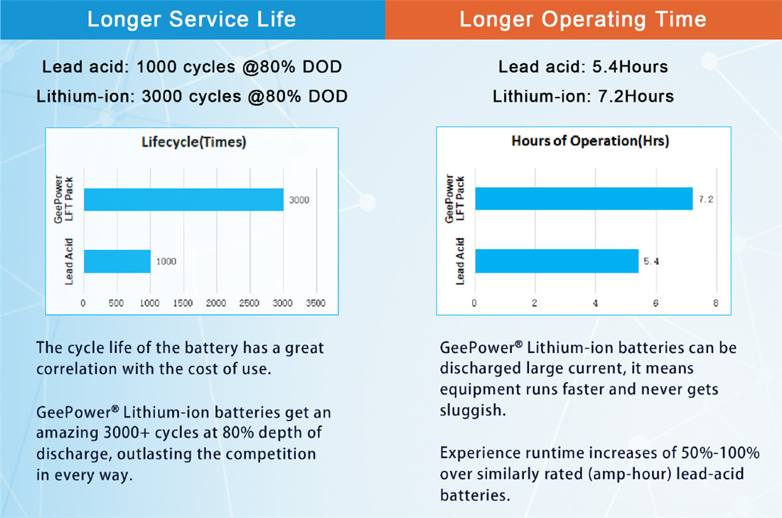 Why Lithium-ion batteries are safer than other batteries for forklift application (3)