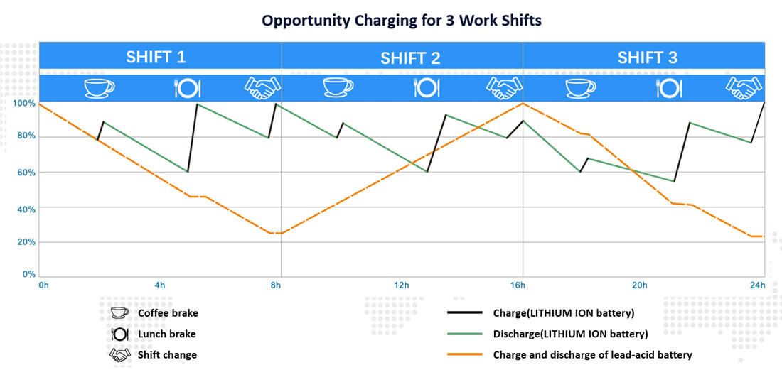 Why Lithium-ion batteries are beneficial for three-shift operations？ (3)